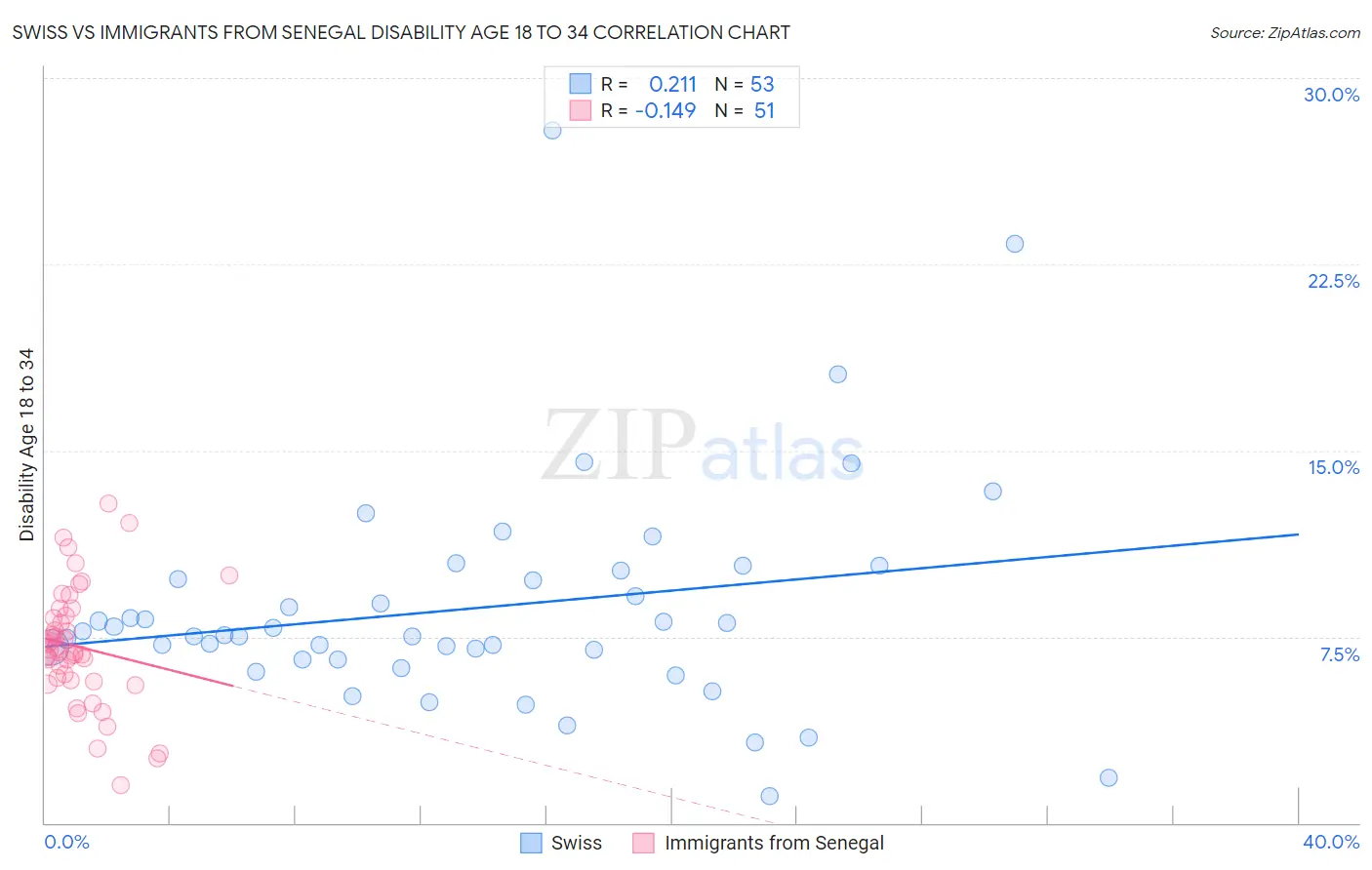 Swiss vs Immigrants from Senegal Disability Age 18 to 34