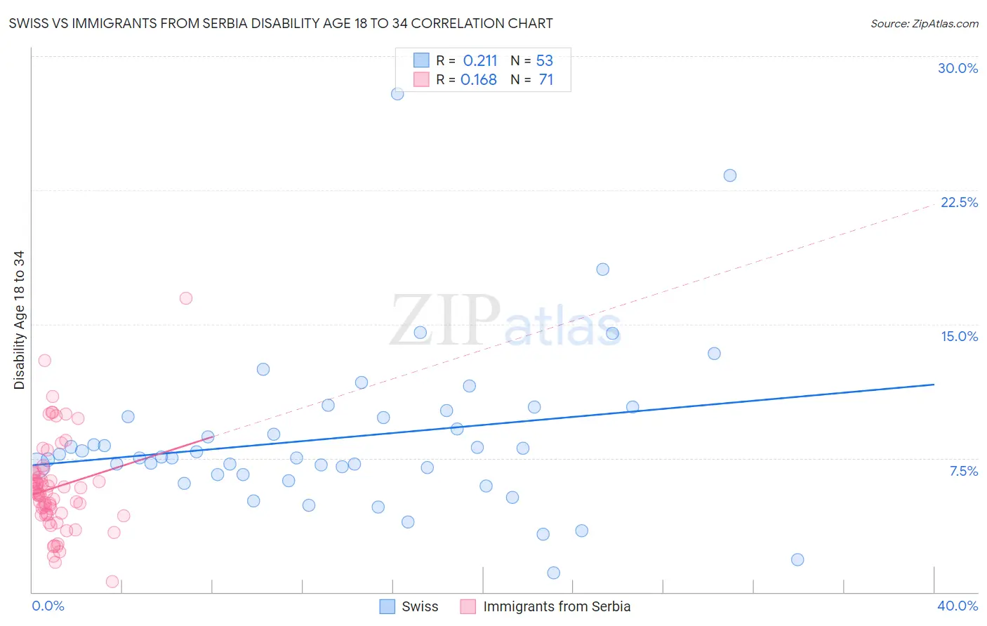 Swiss vs Immigrants from Serbia Disability Age 18 to 34