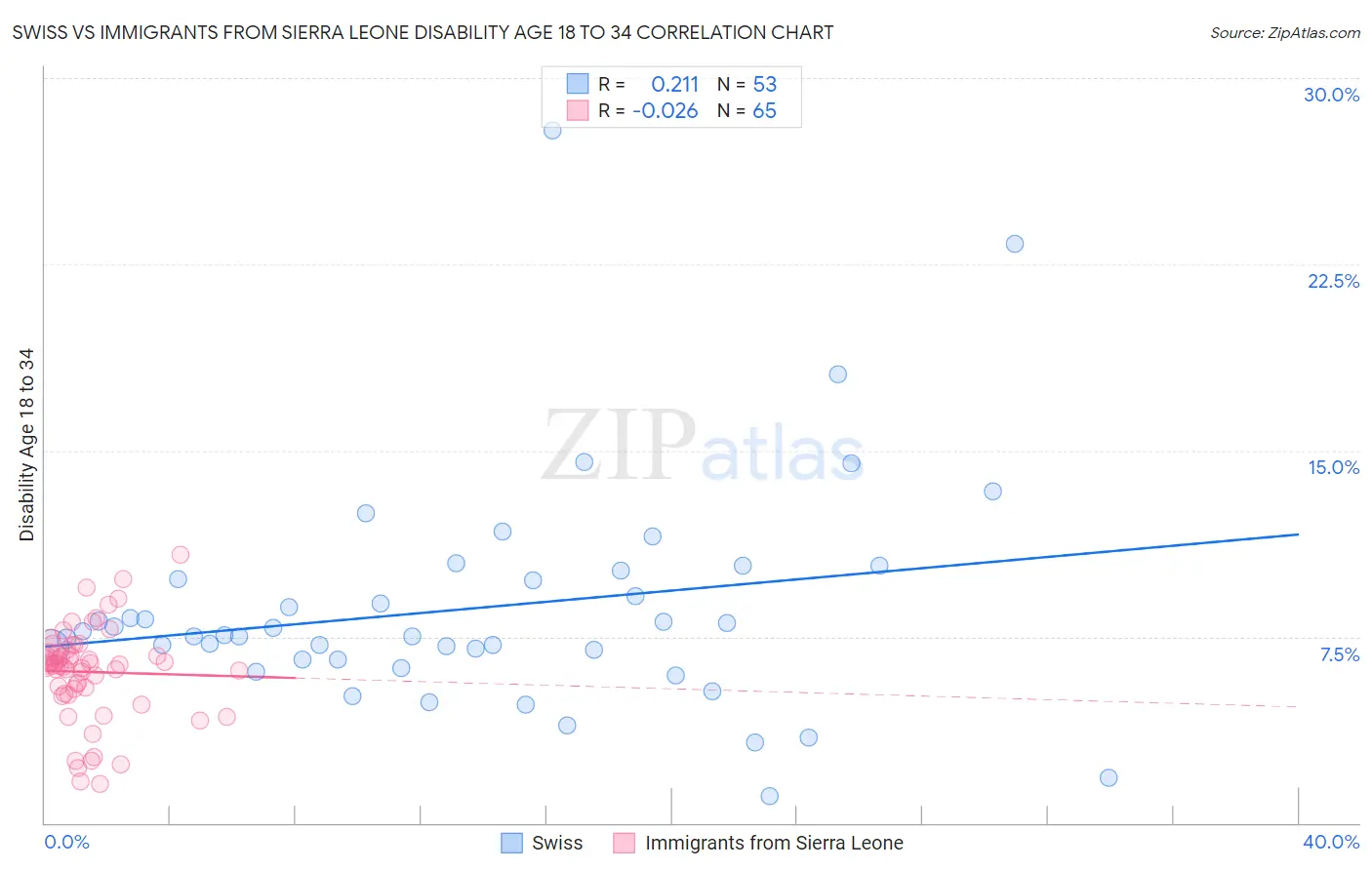 Swiss vs Immigrants from Sierra Leone Disability Age 18 to 34