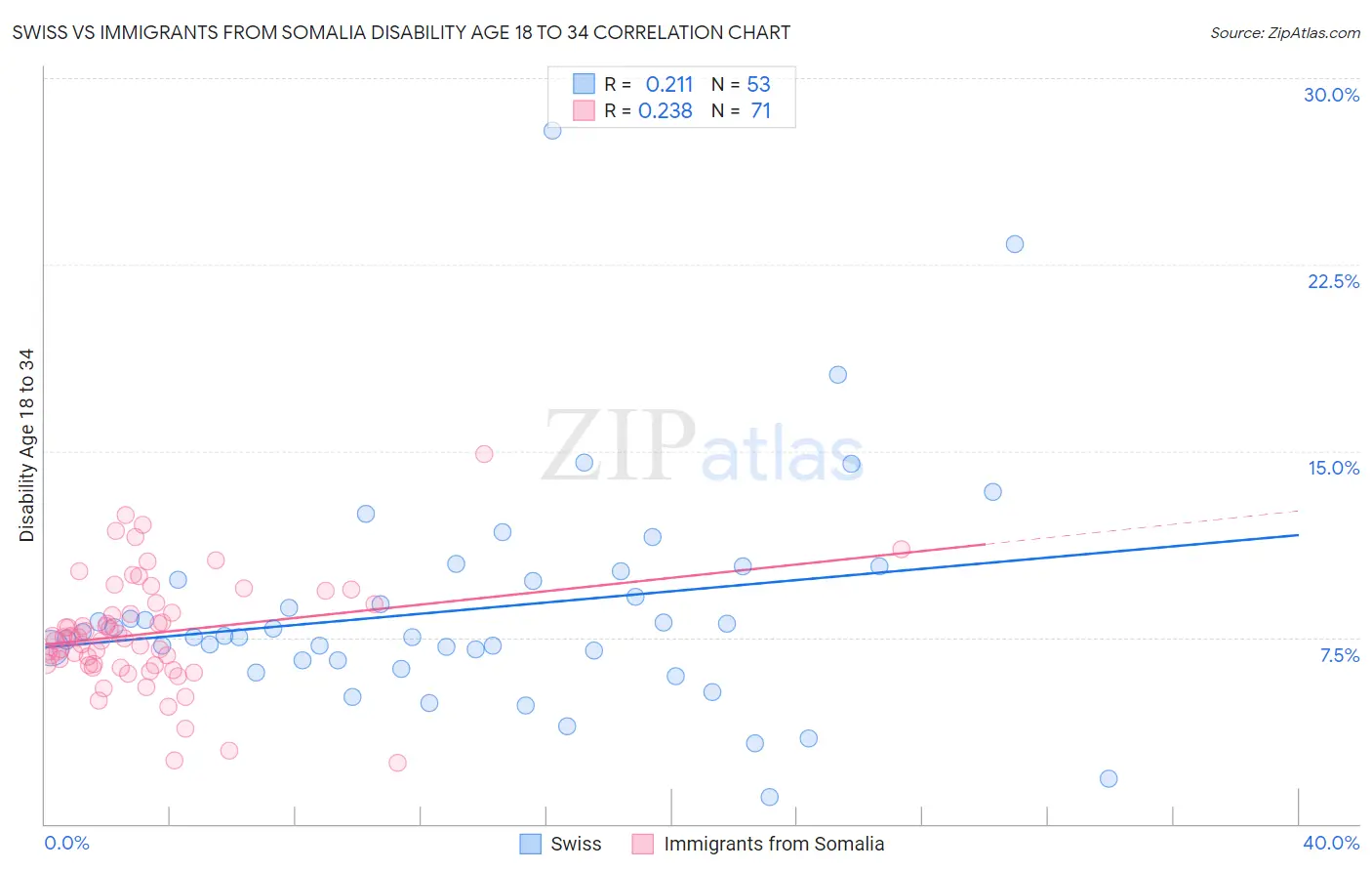 Swiss vs Immigrants from Somalia Disability Age 18 to 34