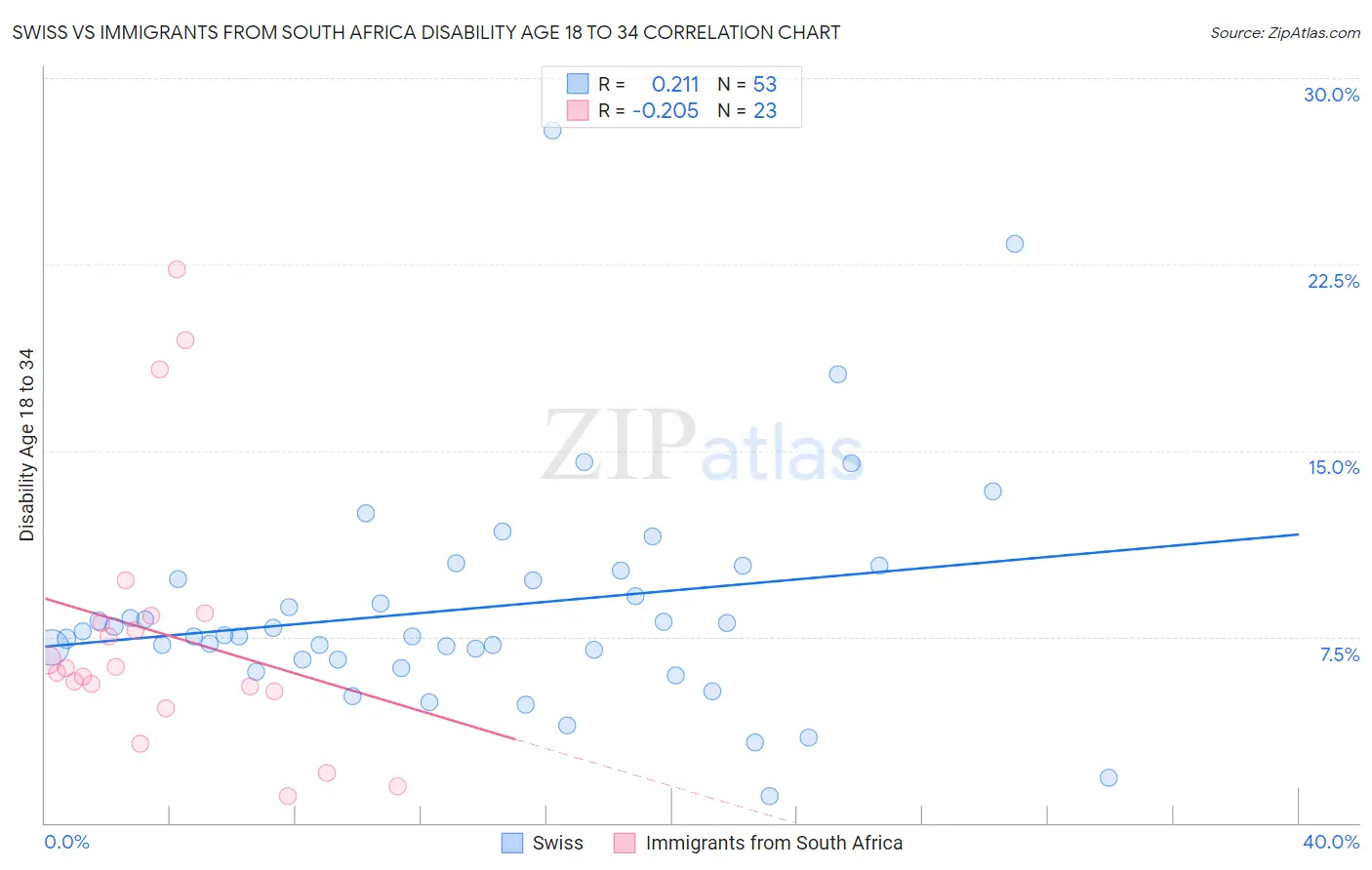 Swiss vs Immigrants from South Africa Disability Age 18 to 34