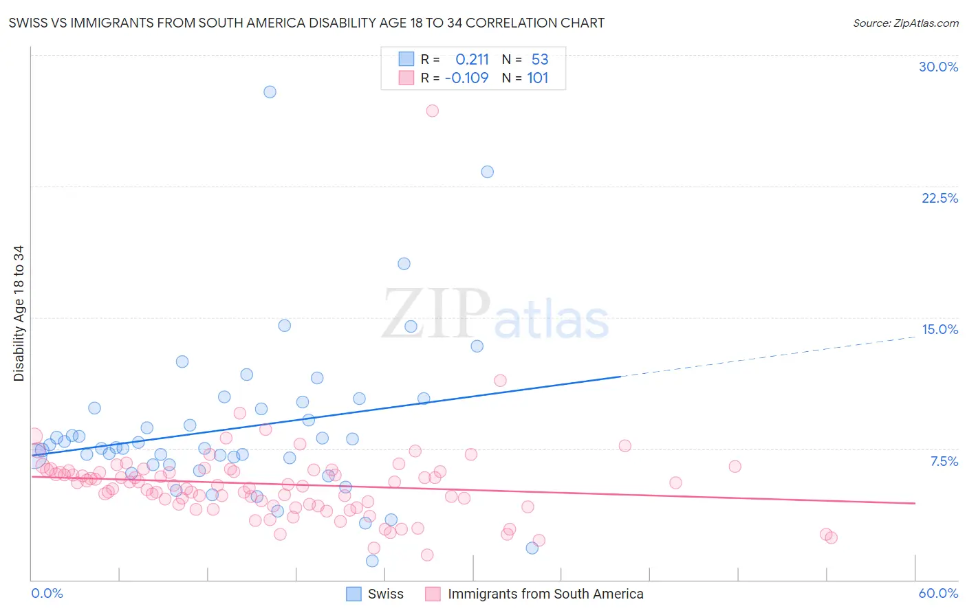 Swiss vs Immigrants from South America Disability Age 18 to 34