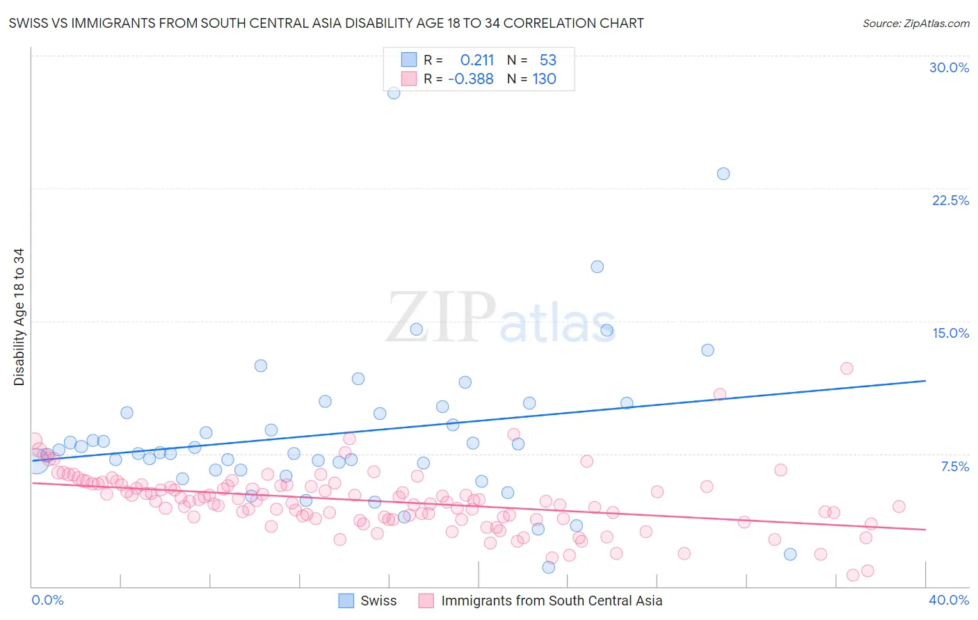 Swiss vs Immigrants from South Central Asia Disability Age 18 to 34