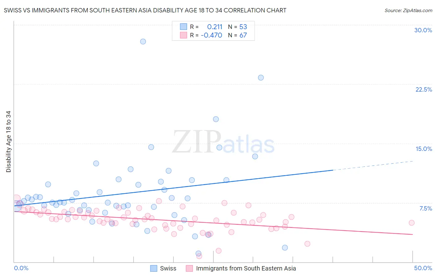 Swiss vs Immigrants from South Eastern Asia Disability Age 18 to 34