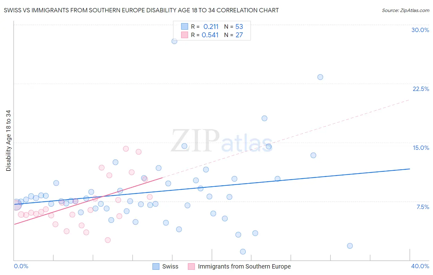 Swiss vs Immigrants from Southern Europe Disability Age 18 to 34