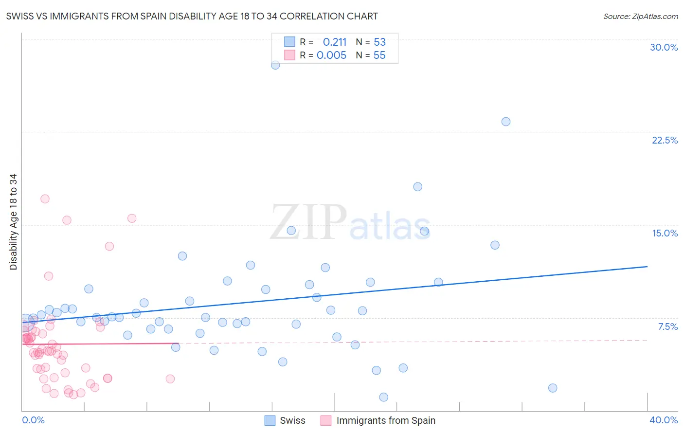 Swiss vs Immigrants from Spain Disability Age 18 to 34