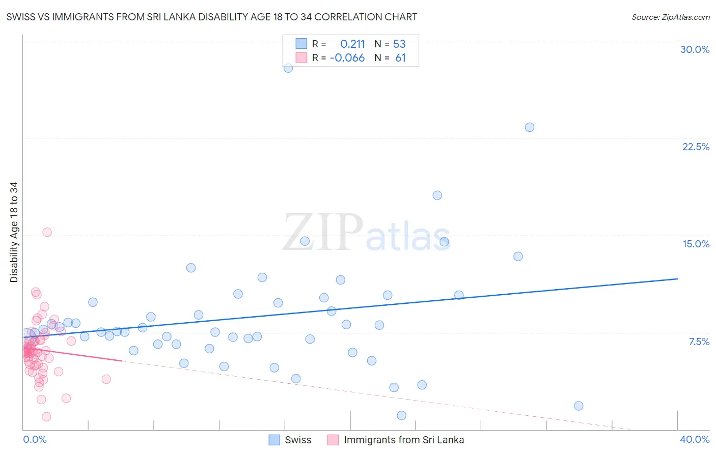Swiss vs Immigrants from Sri Lanka Disability Age 18 to 34