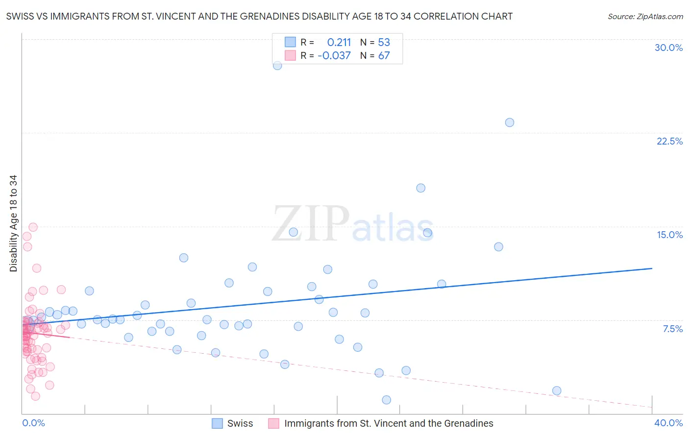 Swiss vs Immigrants from St. Vincent and the Grenadines Disability Age 18 to 34
