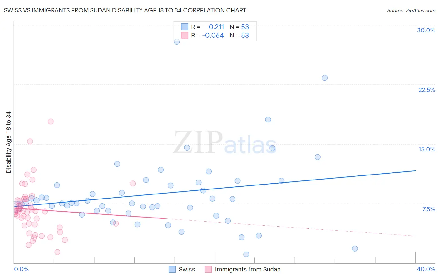 Swiss vs Immigrants from Sudan Disability Age 18 to 34