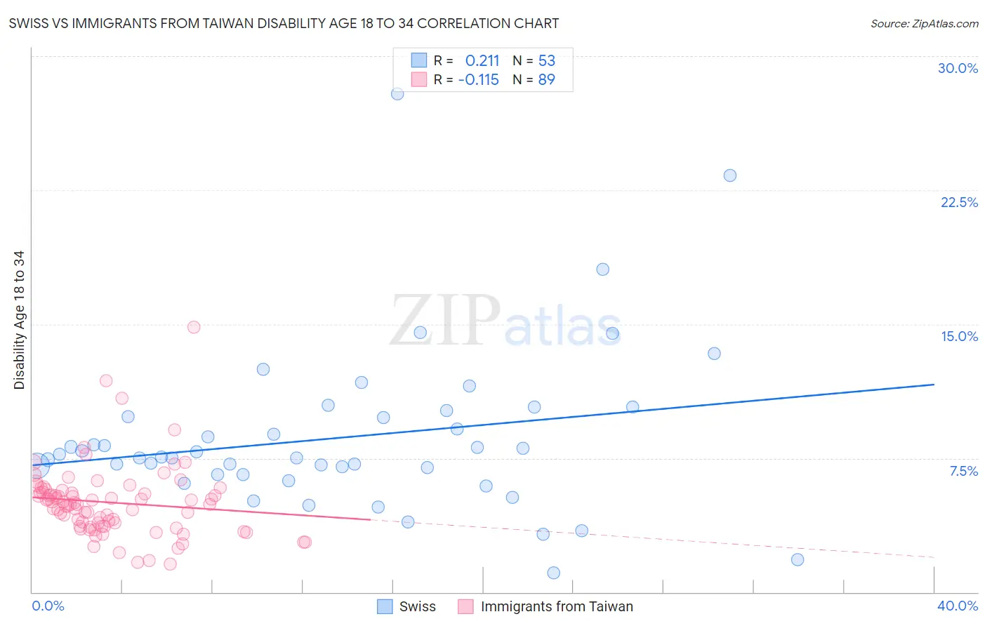Swiss vs Immigrants from Taiwan Disability Age 18 to 34