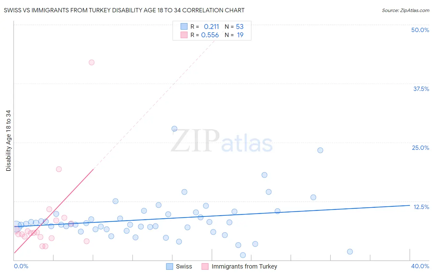 Swiss vs Immigrants from Turkey Disability Age 18 to 34