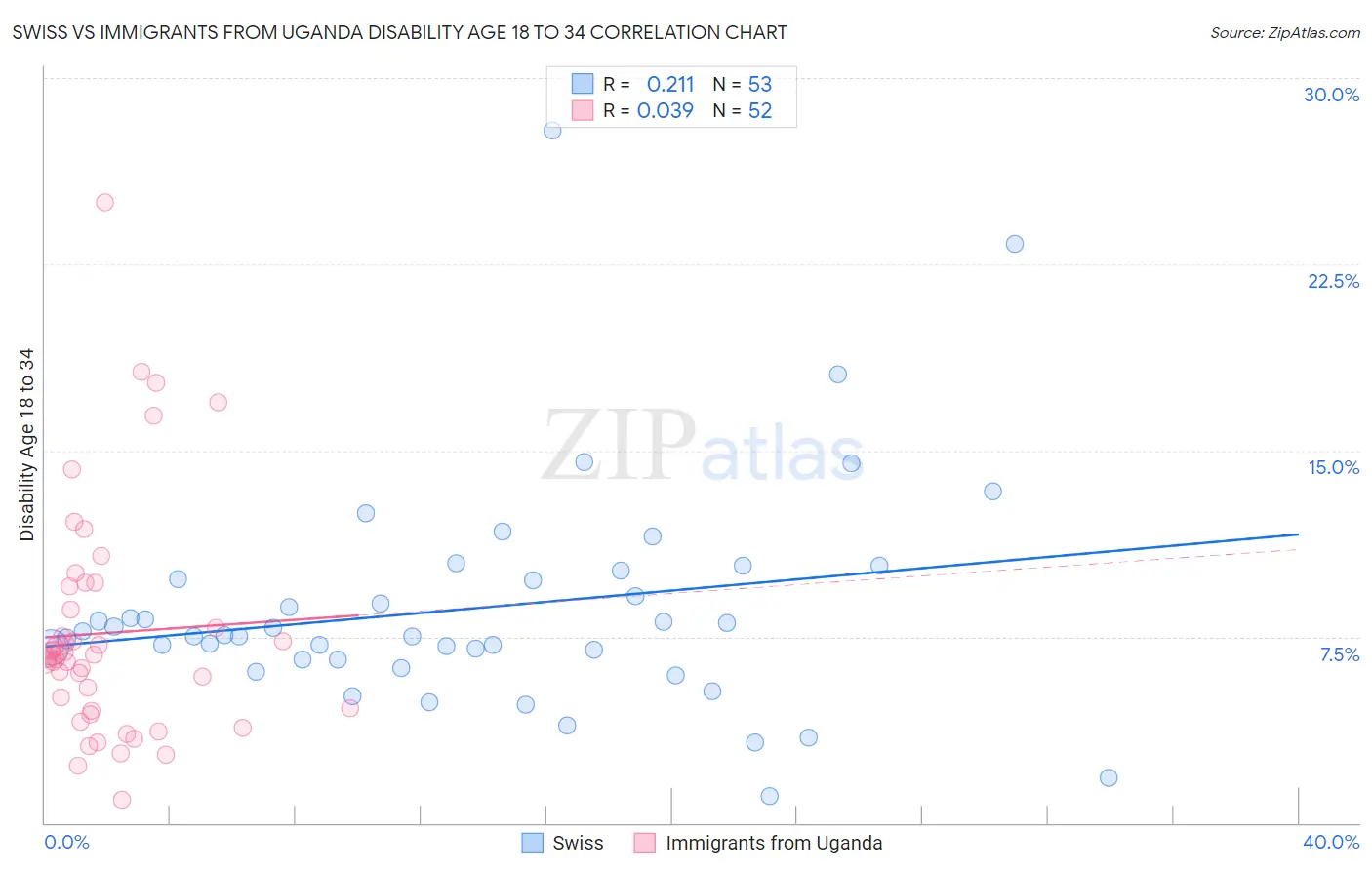 Swiss vs Immigrants from Uganda Disability Age 18 to 34