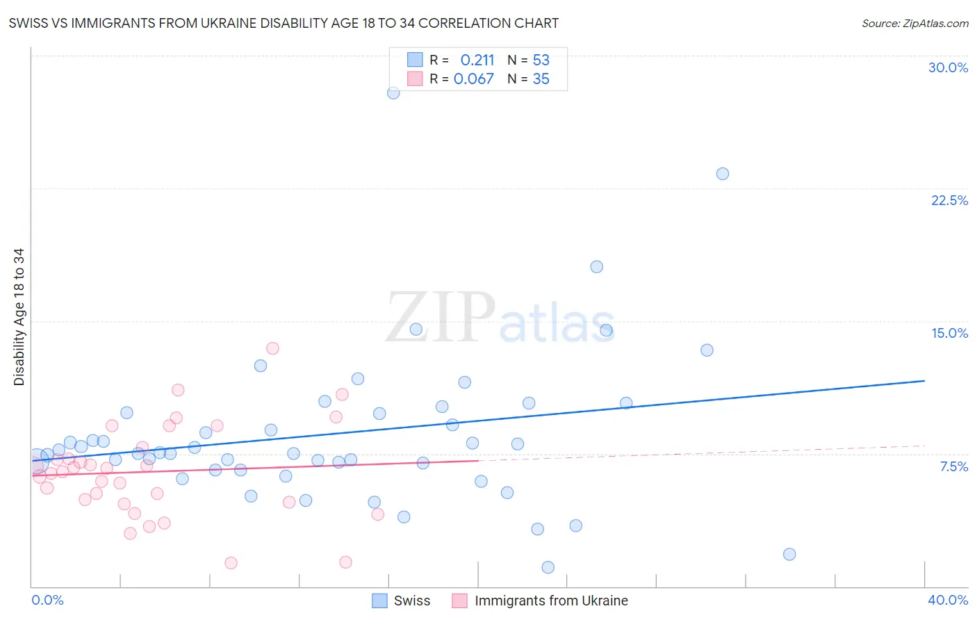 Swiss vs Immigrants from Ukraine Disability Age 18 to 34