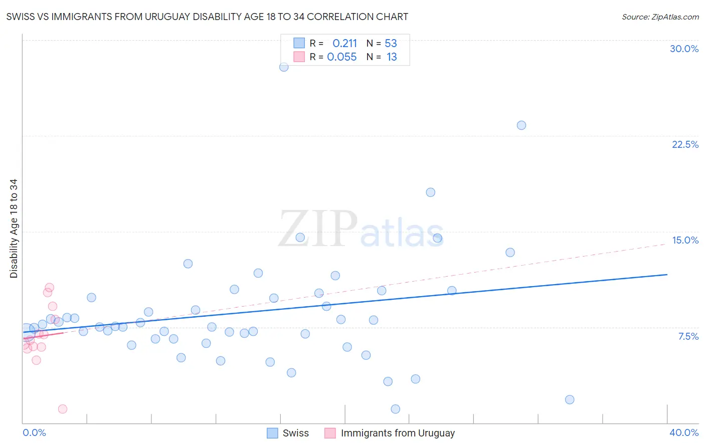 Swiss vs Immigrants from Uruguay Disability Age 18 to 34