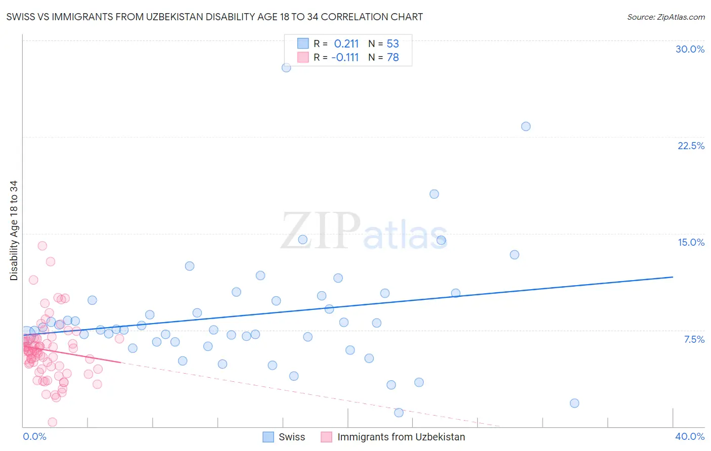 Swiss vs Immigrants from Uzbekistan Disability Age 18 to 34