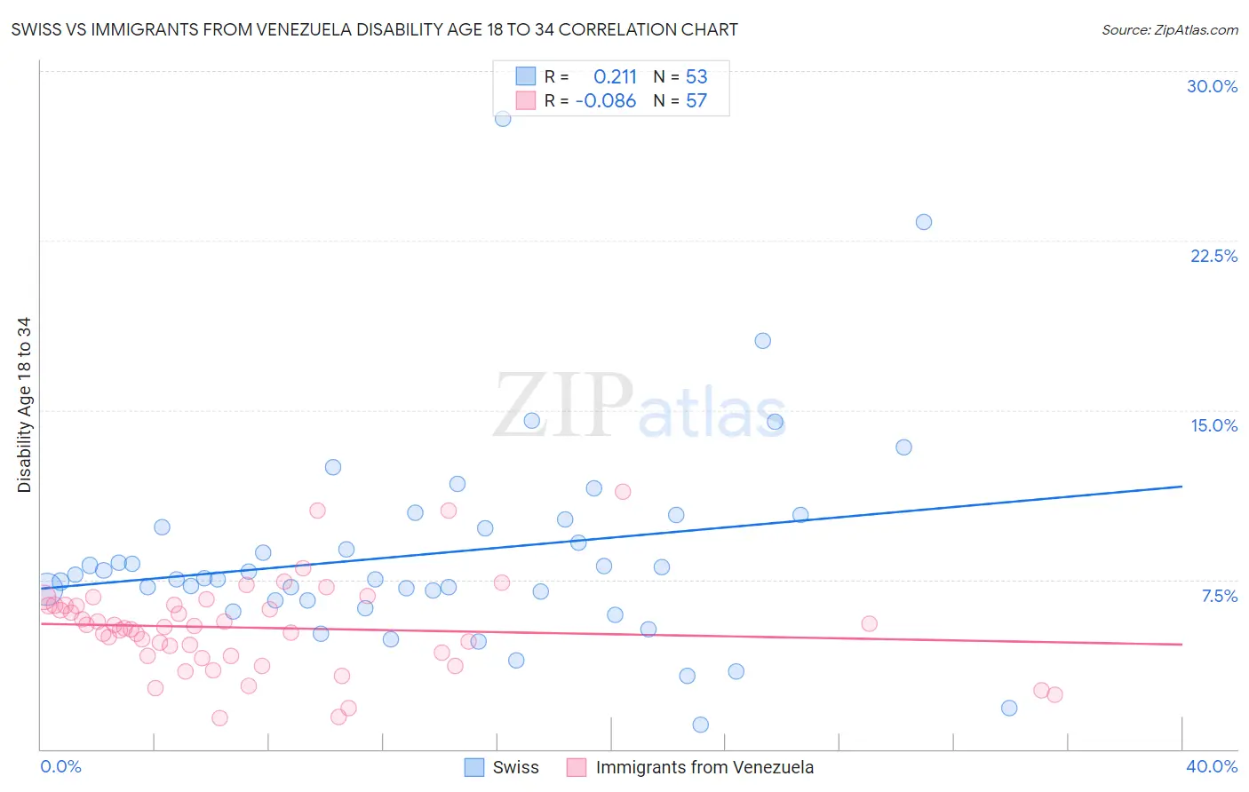 Swiss vs Immigrants from Venezuela Disability Age 18 to 34