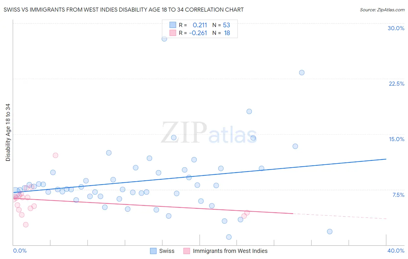 Swiss vs Immigrants from West Indies Disability Age 18 to 34