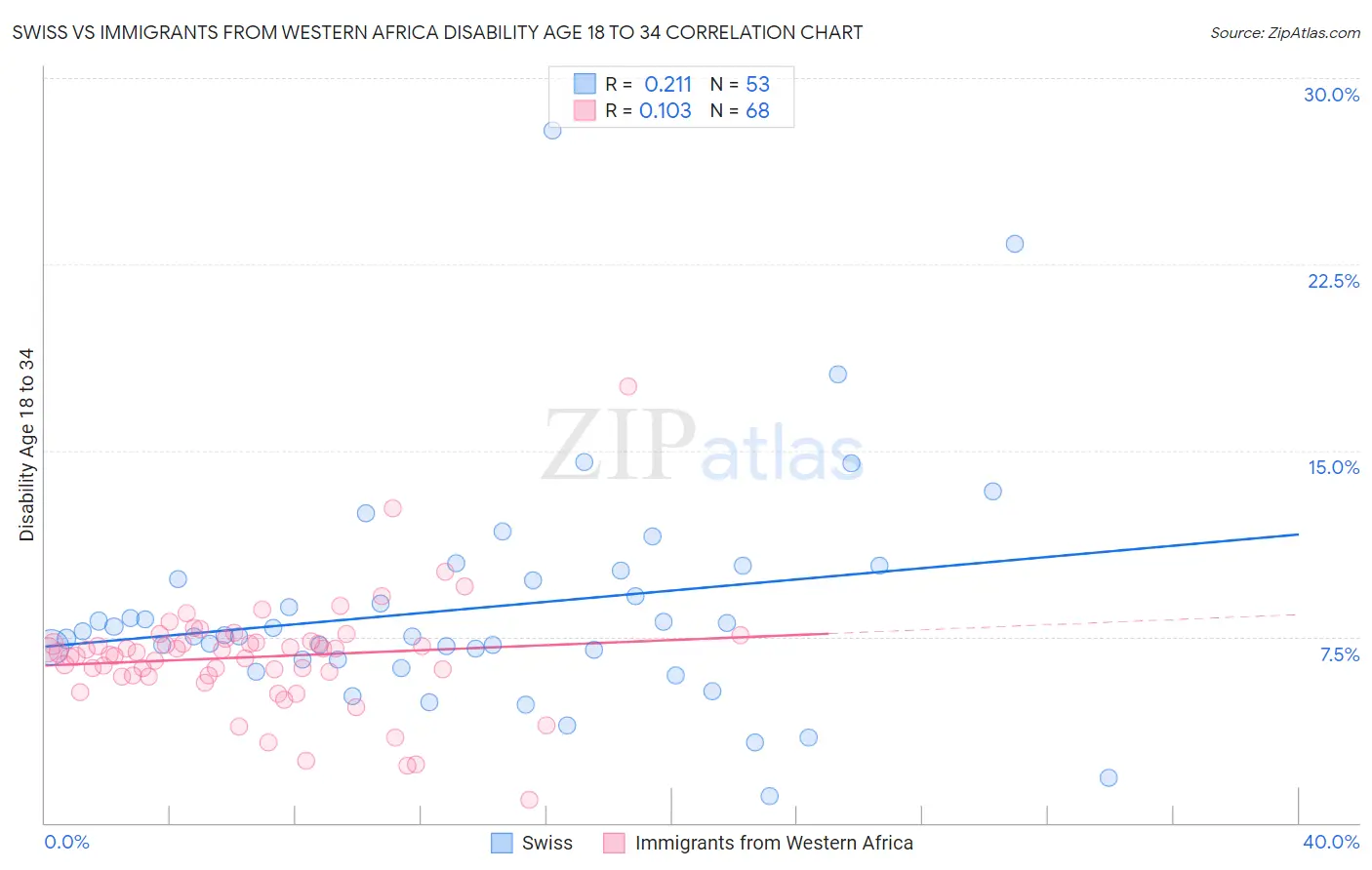 Swiss vs Immigrants from Western Africa Disability Age 18 to 34
