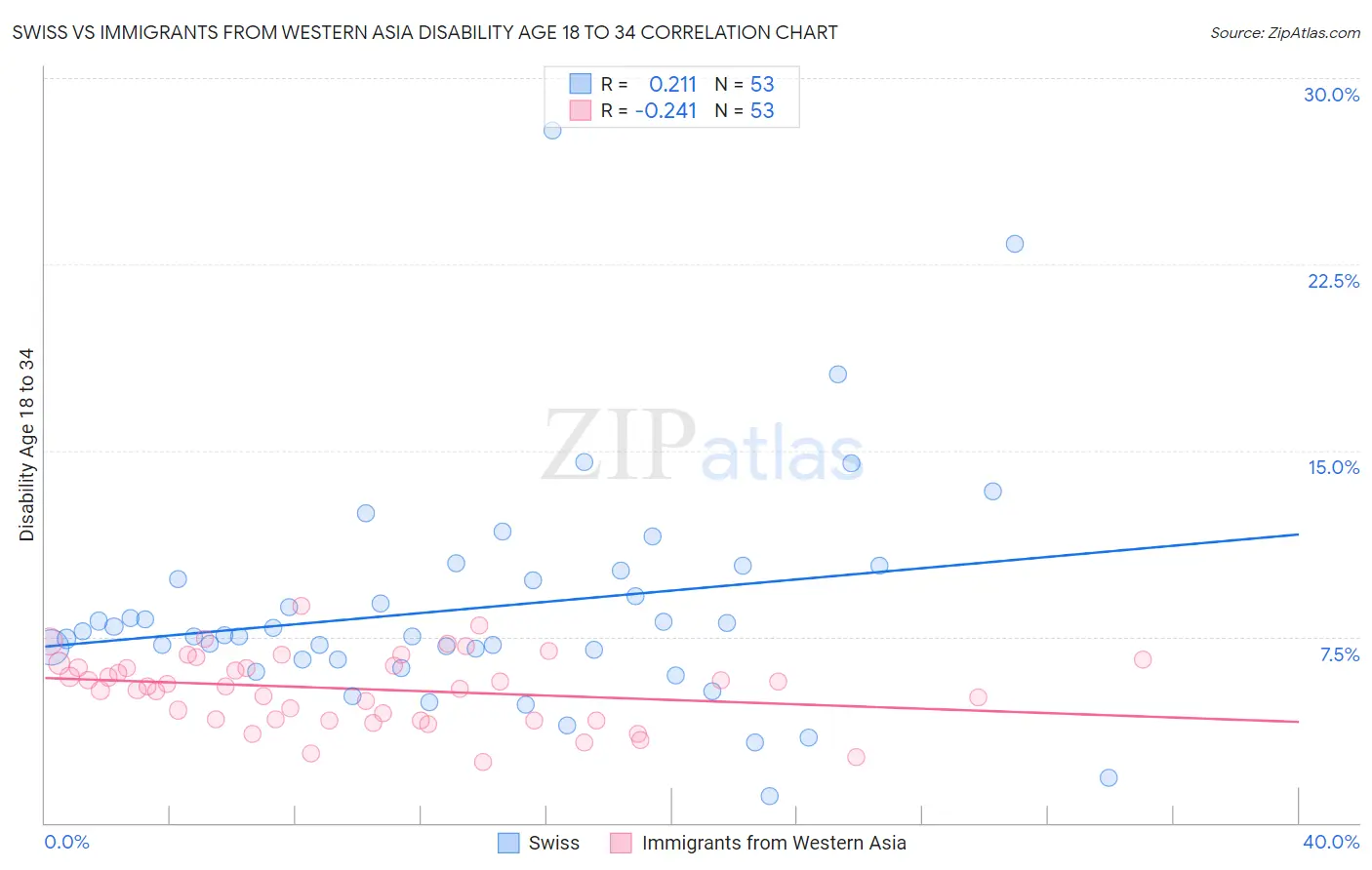 Swiss vs Immigrants from Western Asia Disability Age 18 to 34