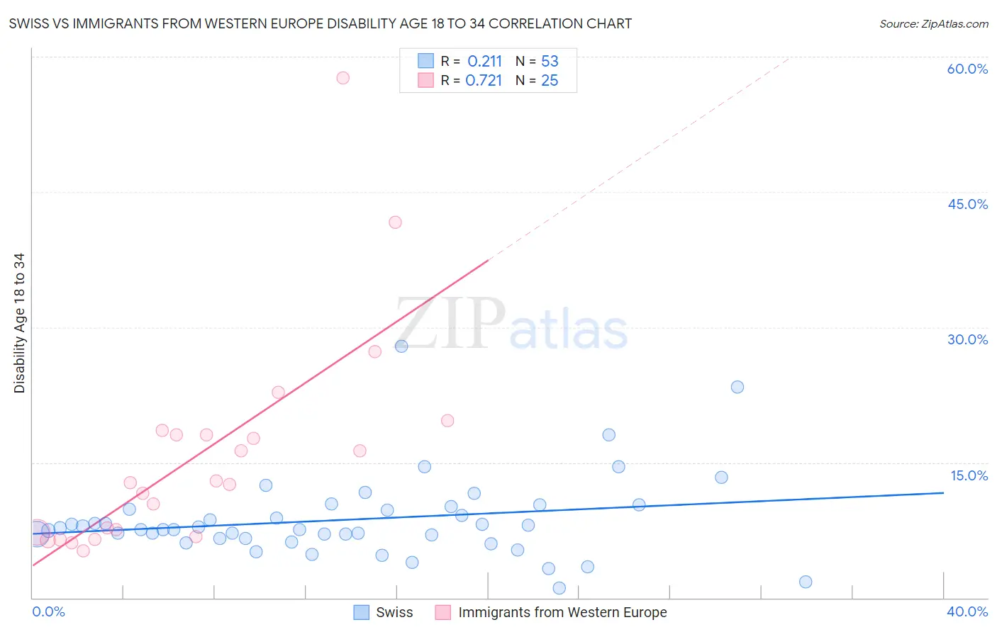 Swiss vs Immigrants from Western Europe Disability Age 18 to 34
