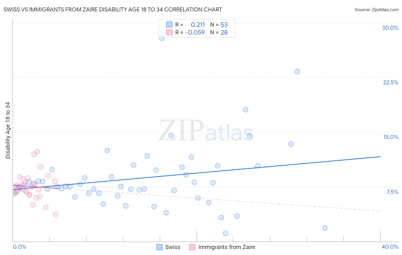 Swiss vs Immigrants from Zaire Disability Age 18 to 34