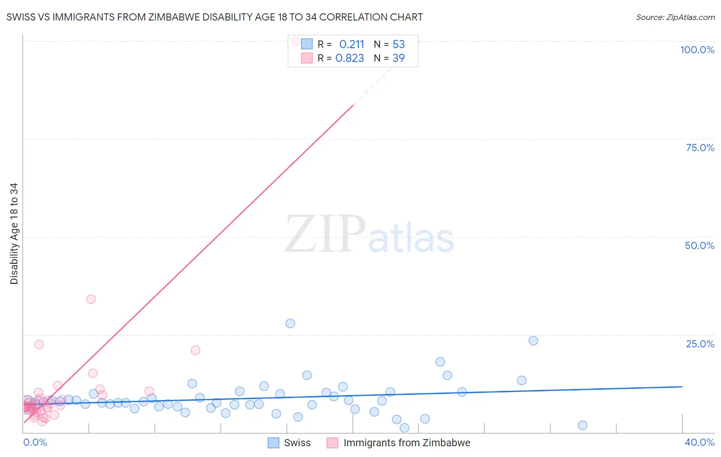 Swiss vs Immigrants from Zimbabwe Disability Age 18 to 34