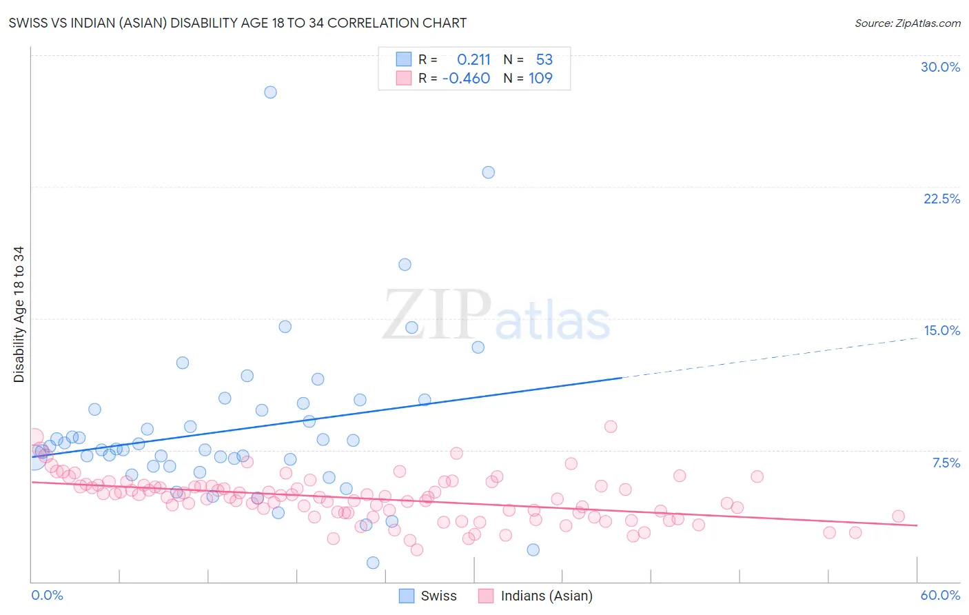 Swiss vs Indian (Asian) Disability Age 18 to 34