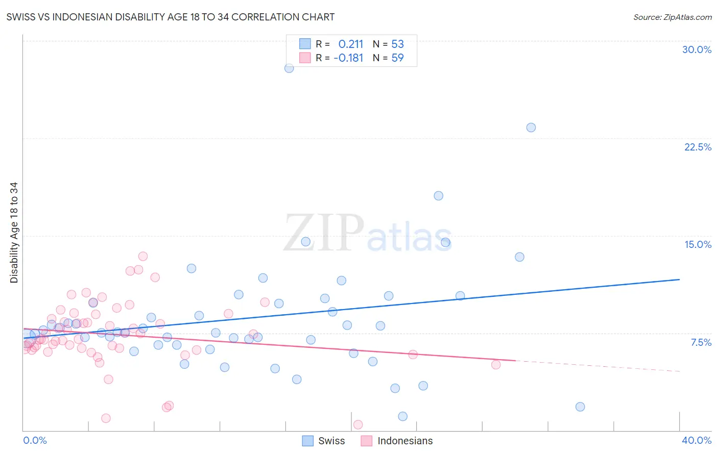 Swiss vs Indonesian Disability Age 18 to 34