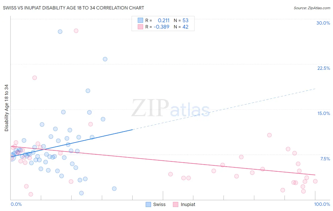 Swiss vs Inupiat Disability Age 18 to 34