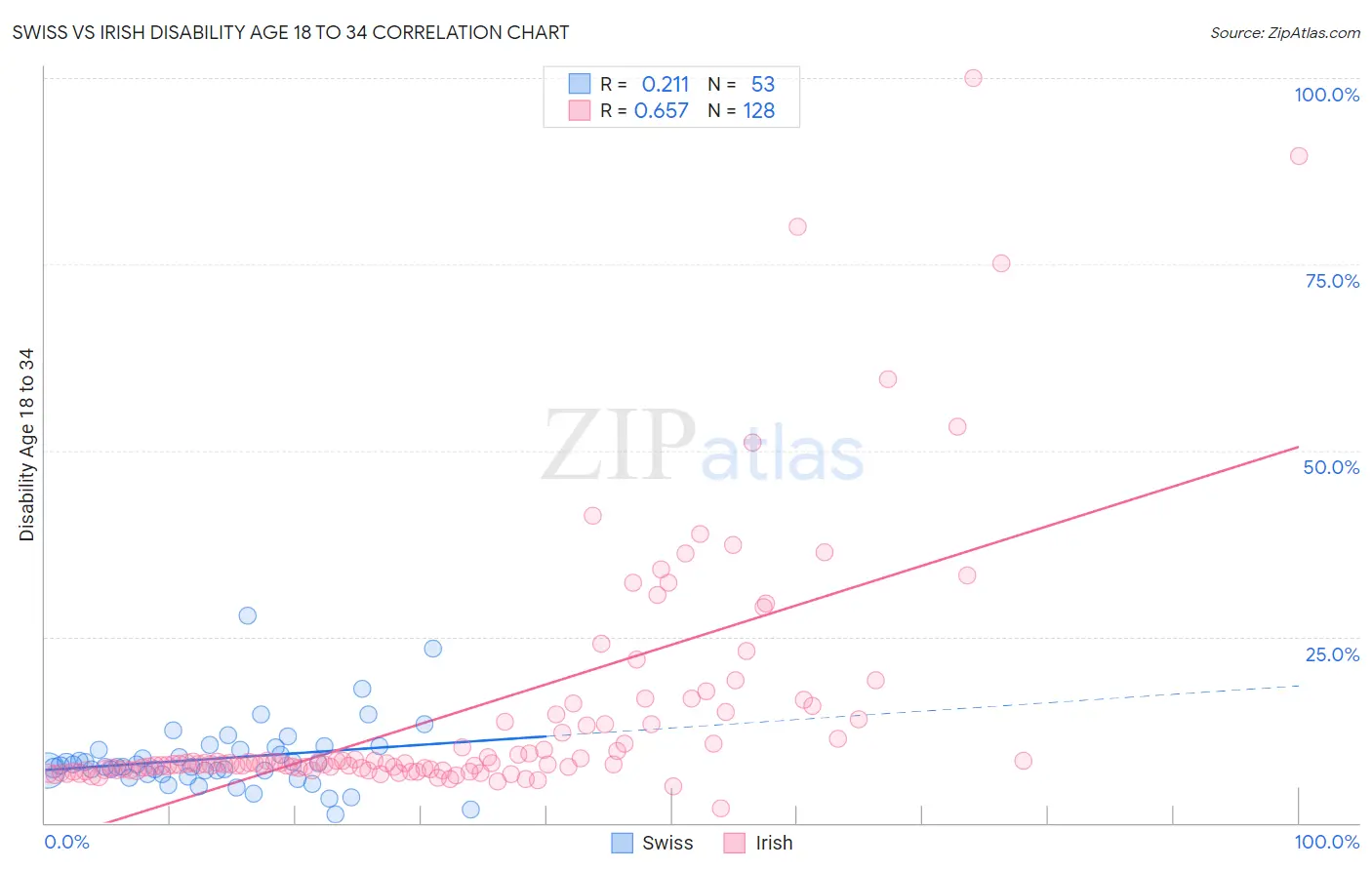 Swiss vs Irish Disability Age 18 to 34
