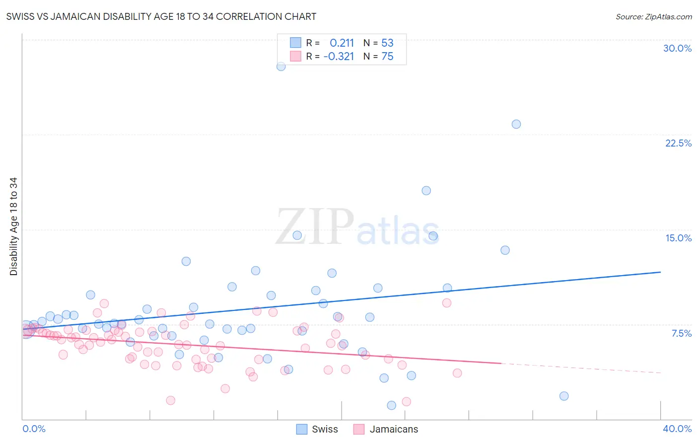 Swiss vs Jamaican Disability Age 18 to 34