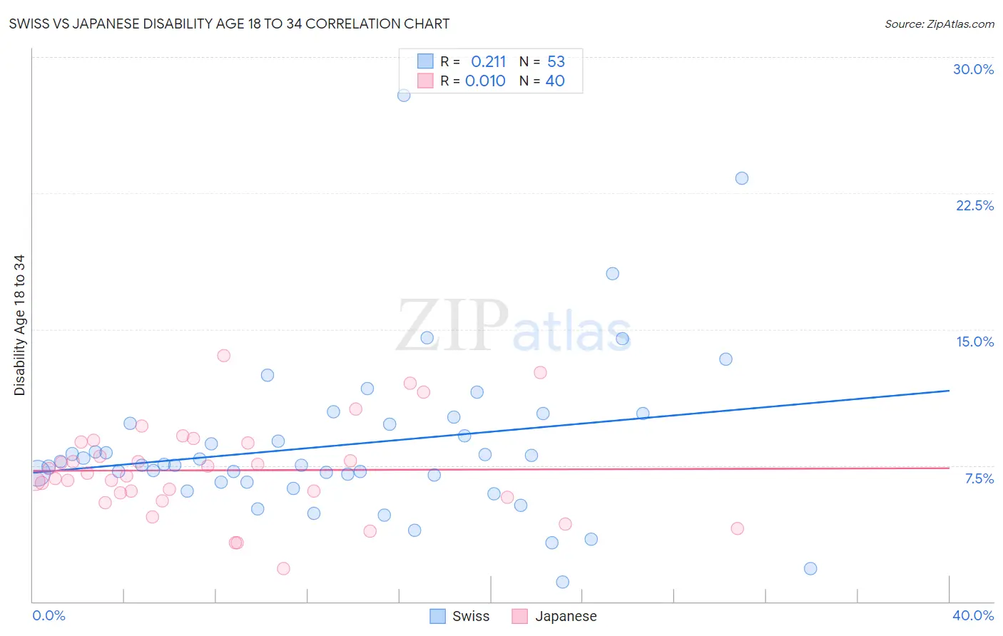 Swiss vs Japanese Disability Age 18 to 34