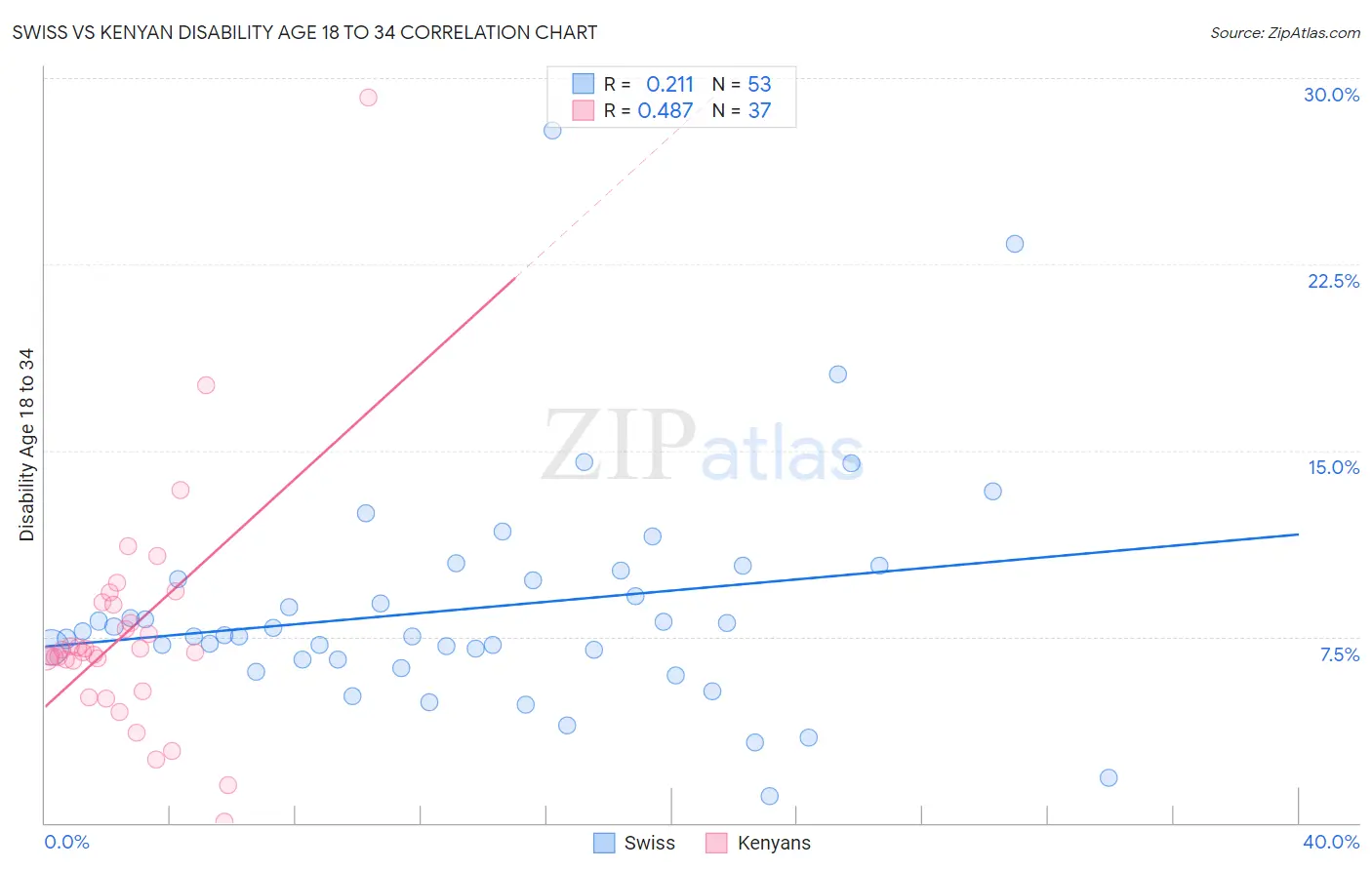 Swiss vs Kenyan Disability Age 18 to 34