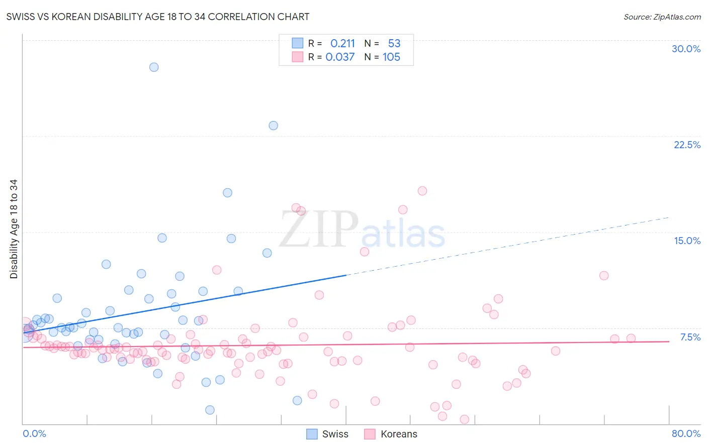 Swiss vs Korean Disability Age 18 to 34