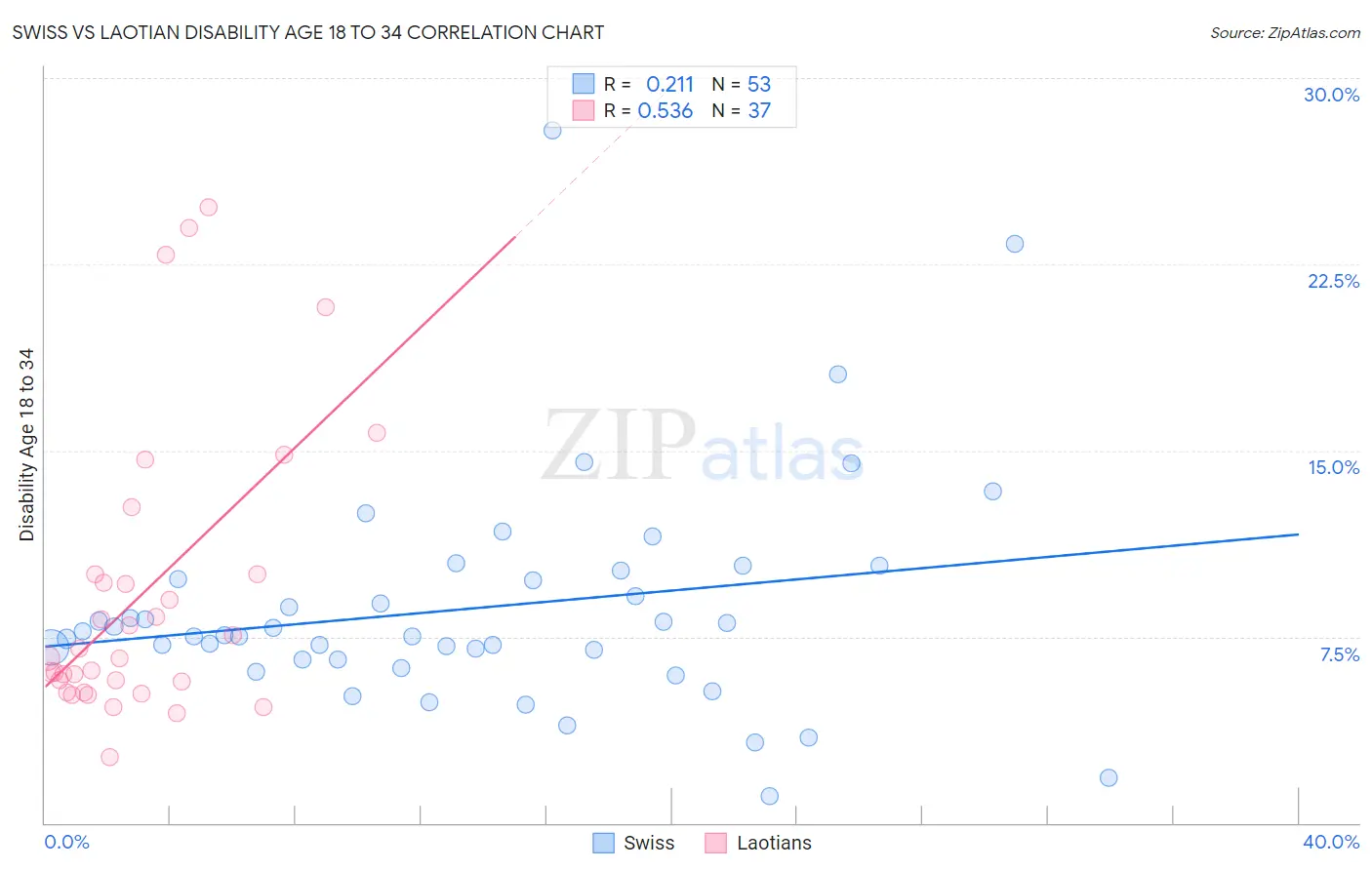 Swiss vs Laotian Disability Age 18 to 34
