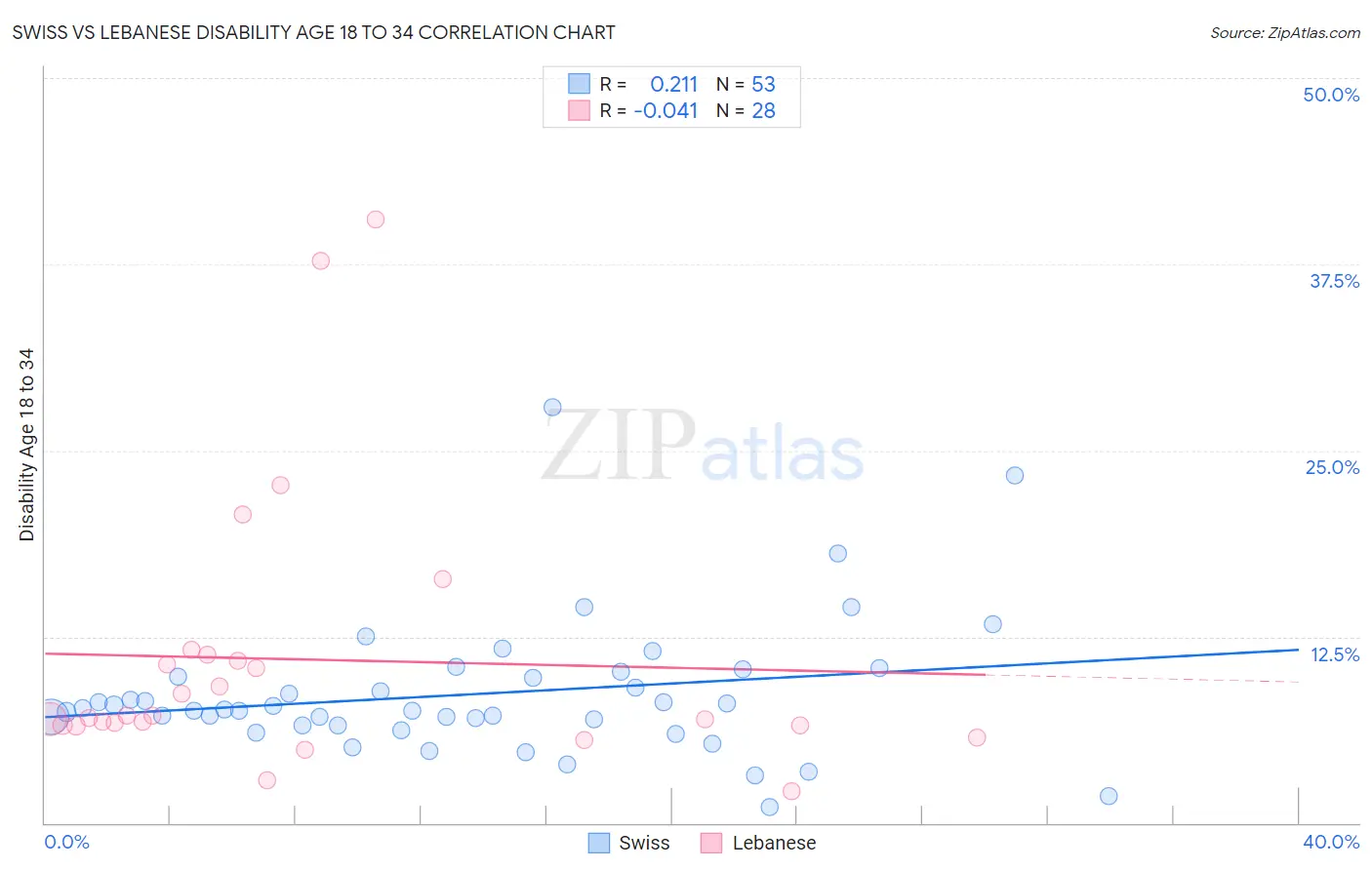Swiss vs Lebanese Disability Age 18 to 34