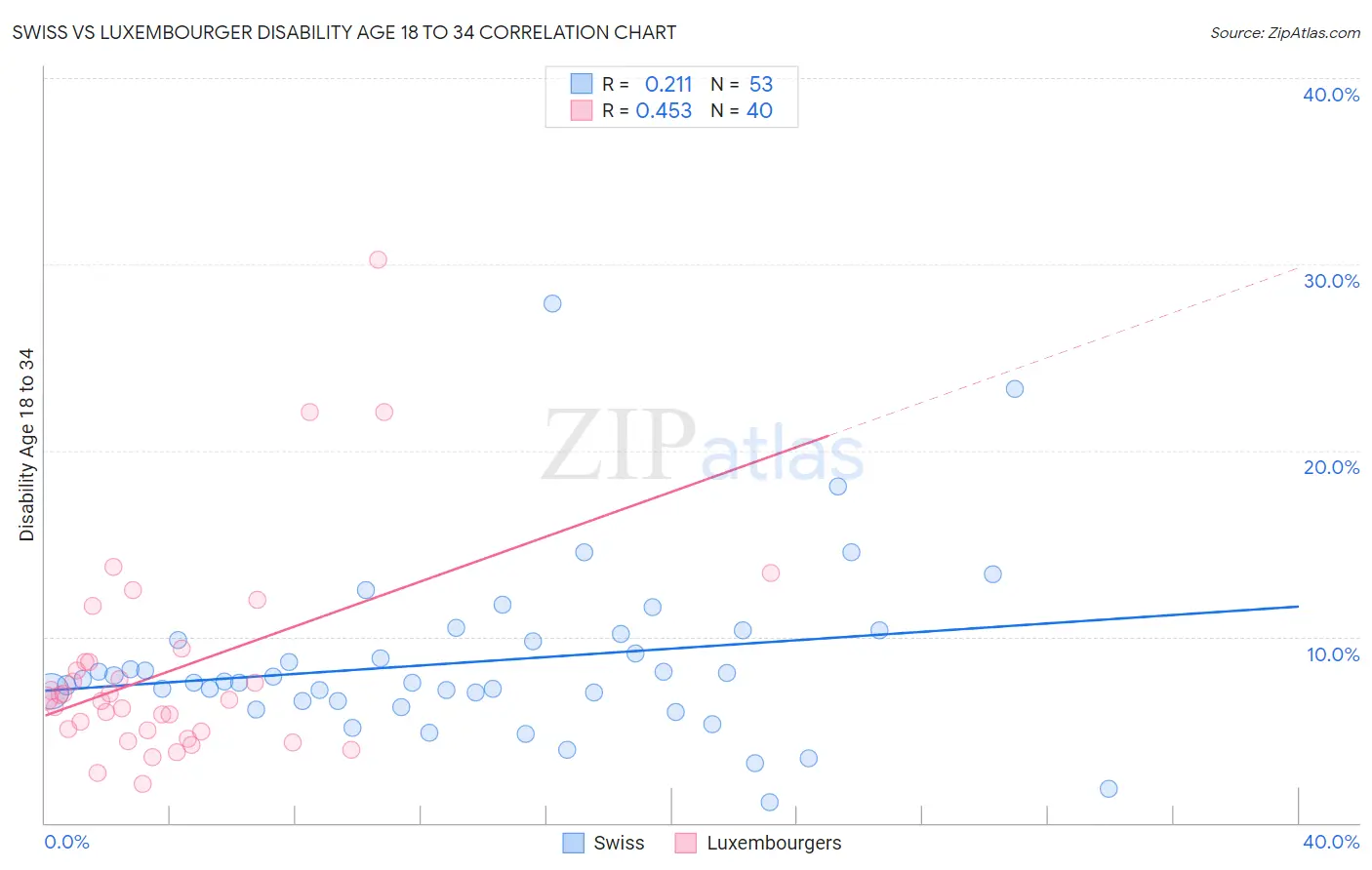 Swiss vs Luxembourger Disability Age 18 to 34