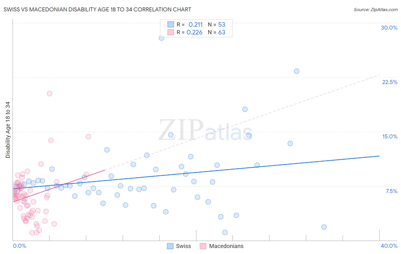 Swiss vs Macedonian Disability Age 18 to 34