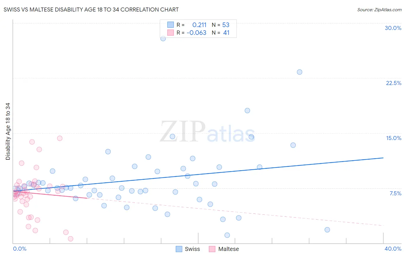 Swiss vs Maltese Disability Age 18 to 34