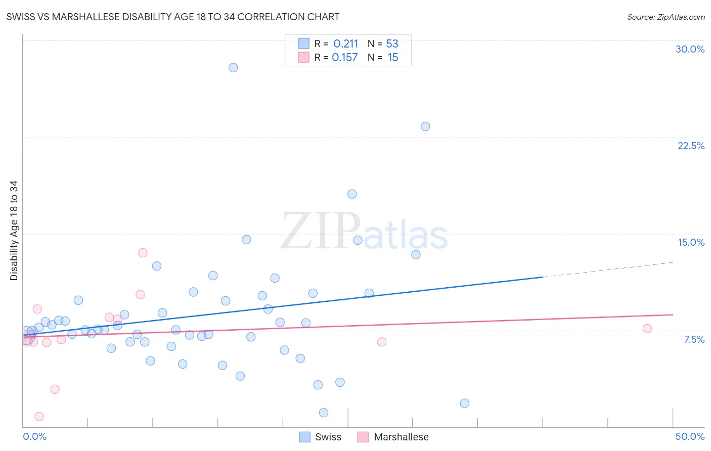Swiss vs Marshallese Disability Age 18 to 34