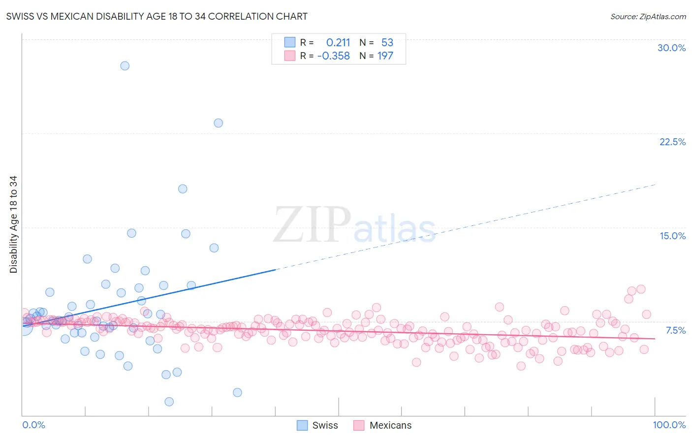 Swiss vs Mexican Disability Age 18 to 34
