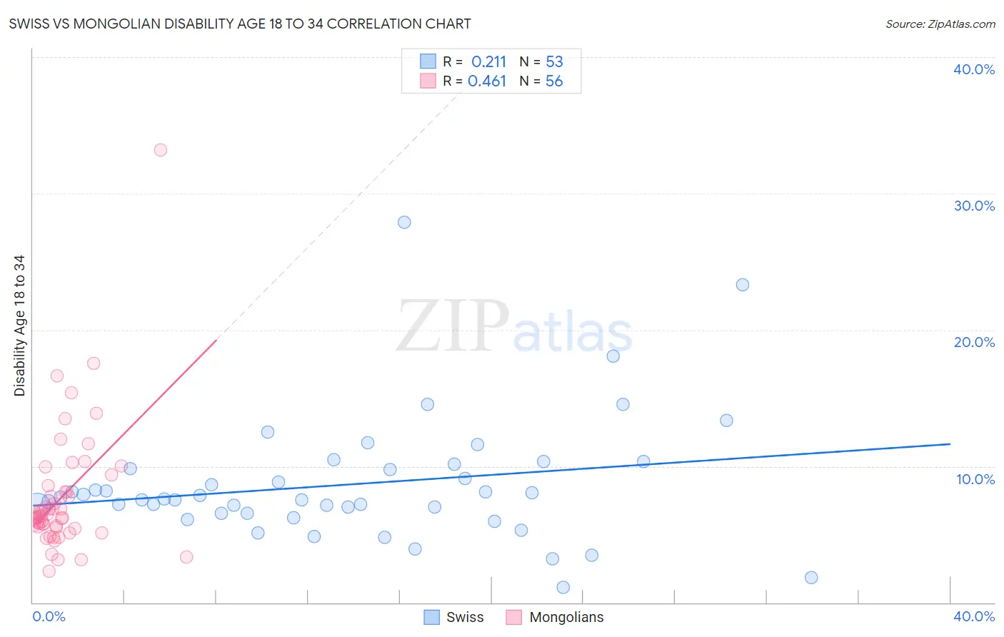 Swiss vs Mongolian Disability Age 18 to 34