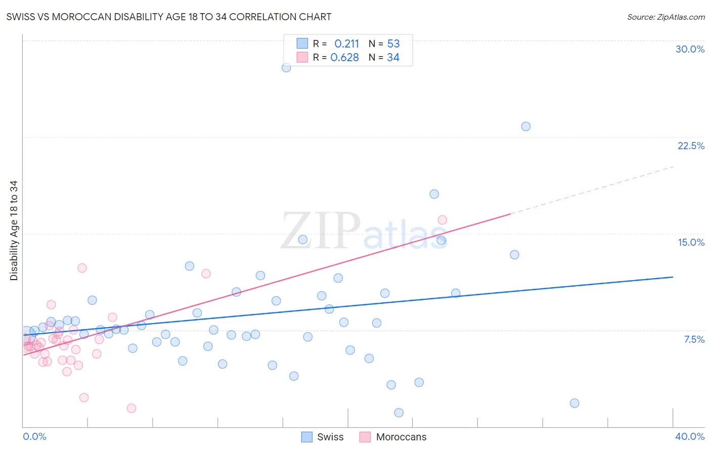Swiss vs Moroccan Disability Age 18 to 34