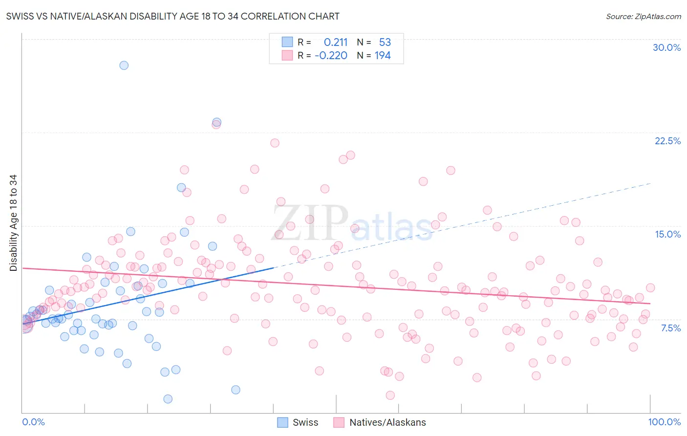 Swiss vs Native/Alaskan Disability Age 18 to 34