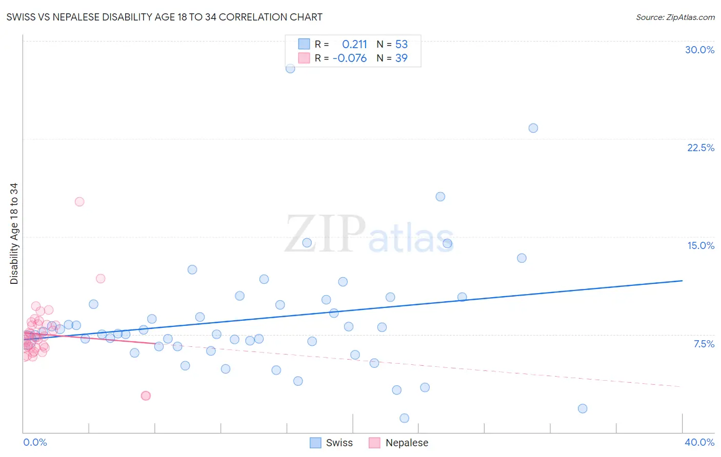 Swiss vs Nepalese Disability Age 18 to 34