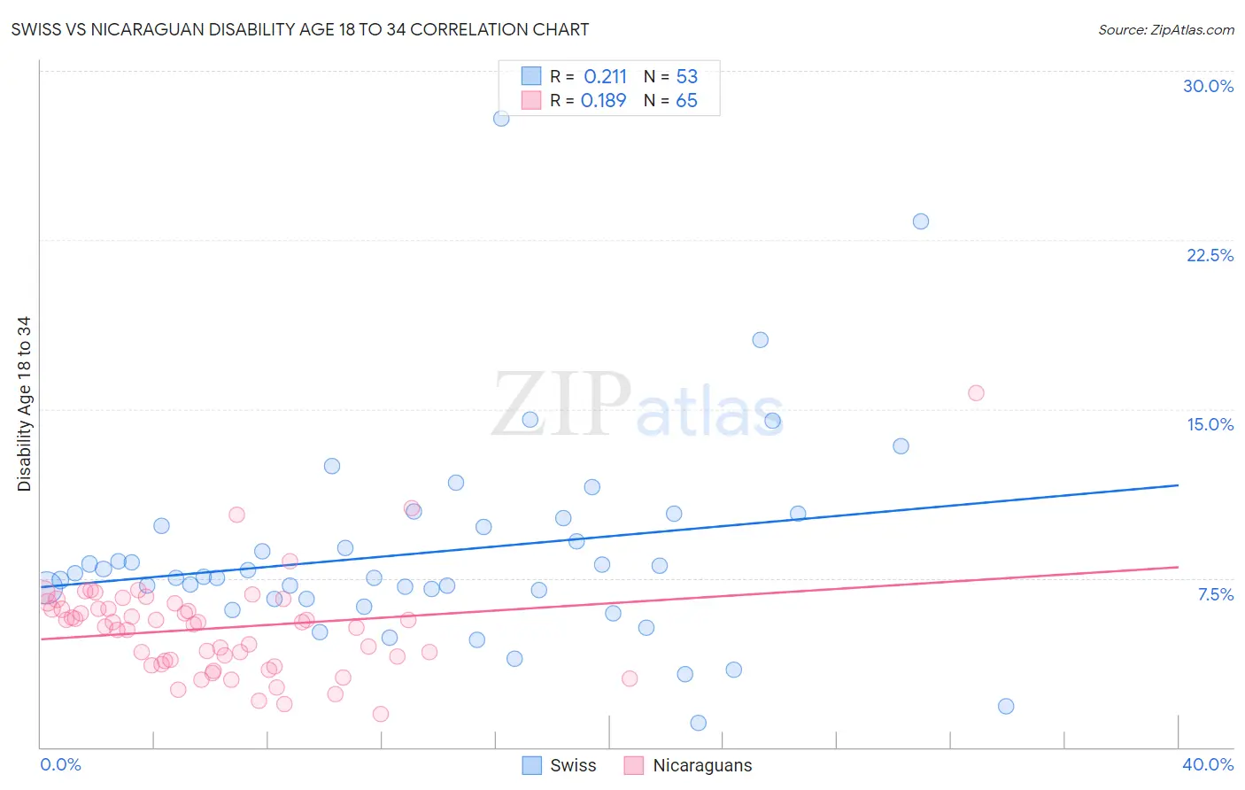 Swiss vs Nicaraguan Disability Age 18 to 34