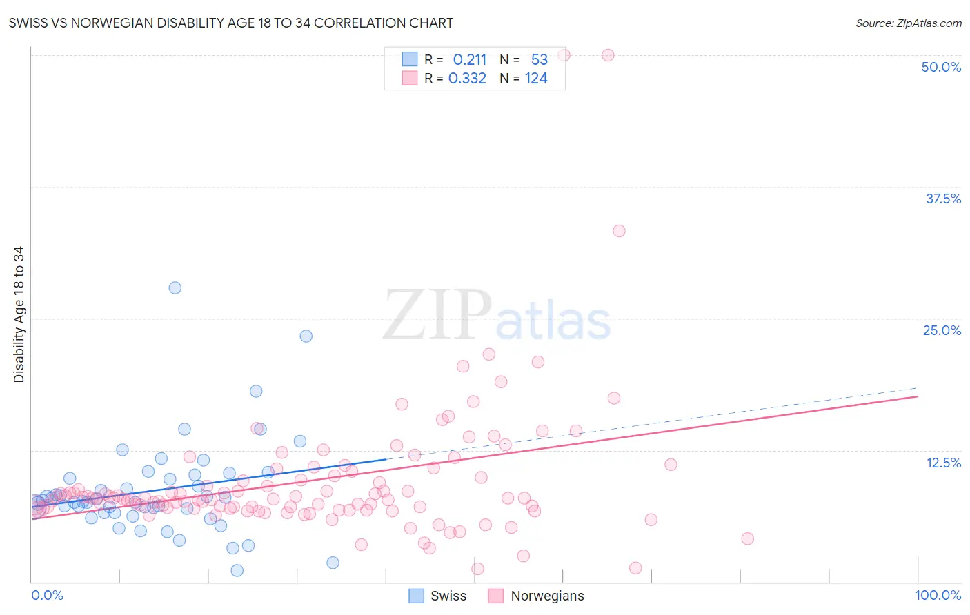 Swiss vs Norwegian Disability Age 18 to 34