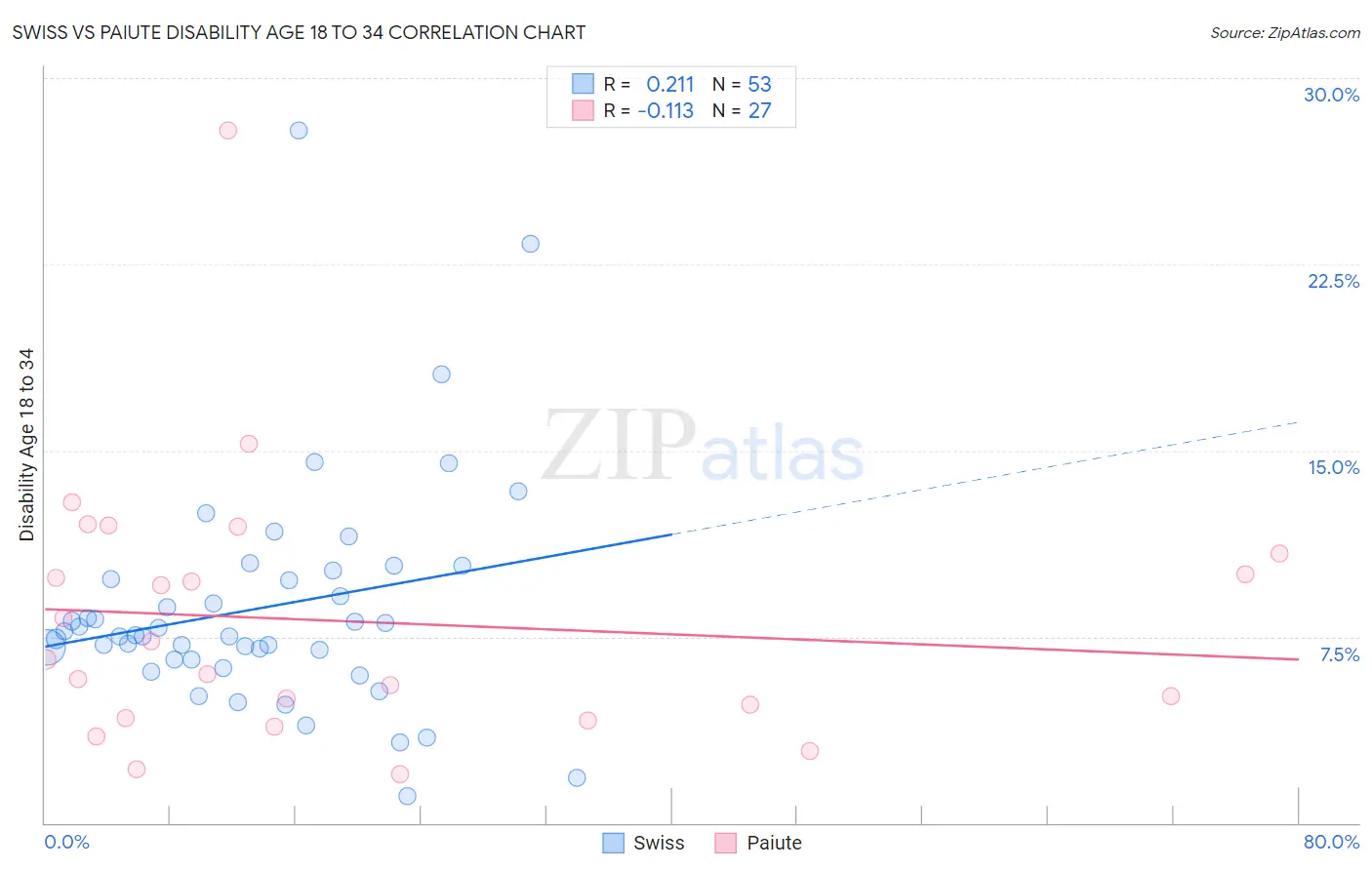 Swiss vs Paiute Disability Age 18 to 34