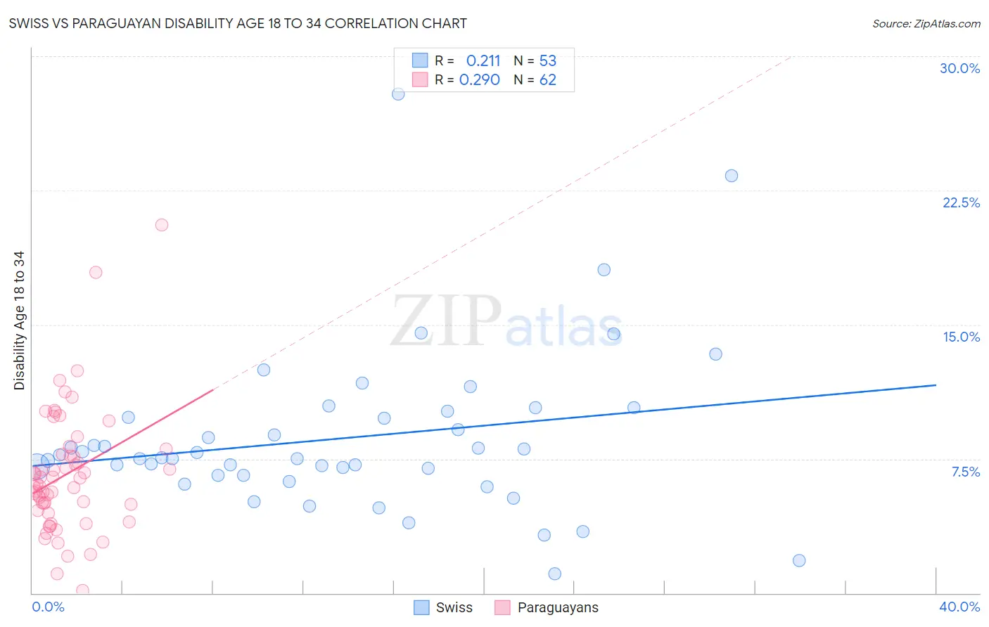 Swiss vs Paraguayan Disability Age 18 to 34