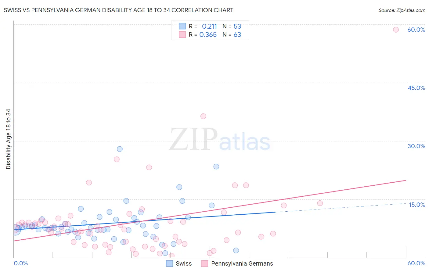 Swiss vs Pennsylvania German Disability Age 18 to 34